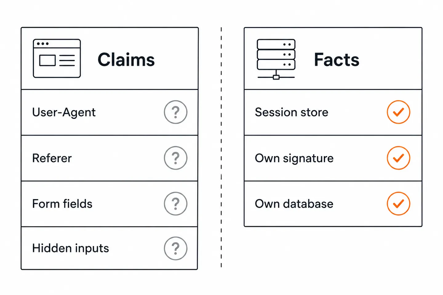 A comparison of what a server may and may not believe. On the left,
claims that arrive from the browser such as the User-Agent header, the
Referer header, form fields and hidden inputs, all marked as unverified.
On the right, facts the server can verify itself such as its own session
store, its own signature on a token, and its own database
records.