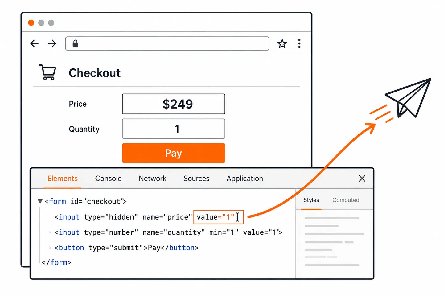 A checkout form in a browser showing a price of 249 dollars, with the developer tools open underneath revealing the hidden price input edited down to 1, and the tampered request being sent to the server anyway.