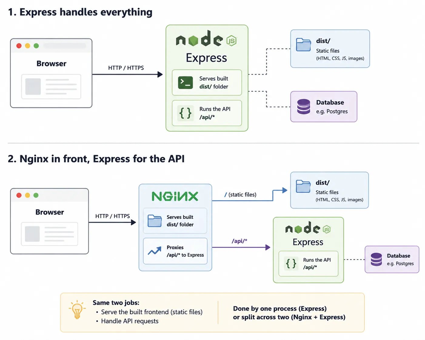 Comparison of Express serving the frontend and API directly versus Nginx serving the frontend and proxying API requests to Express.