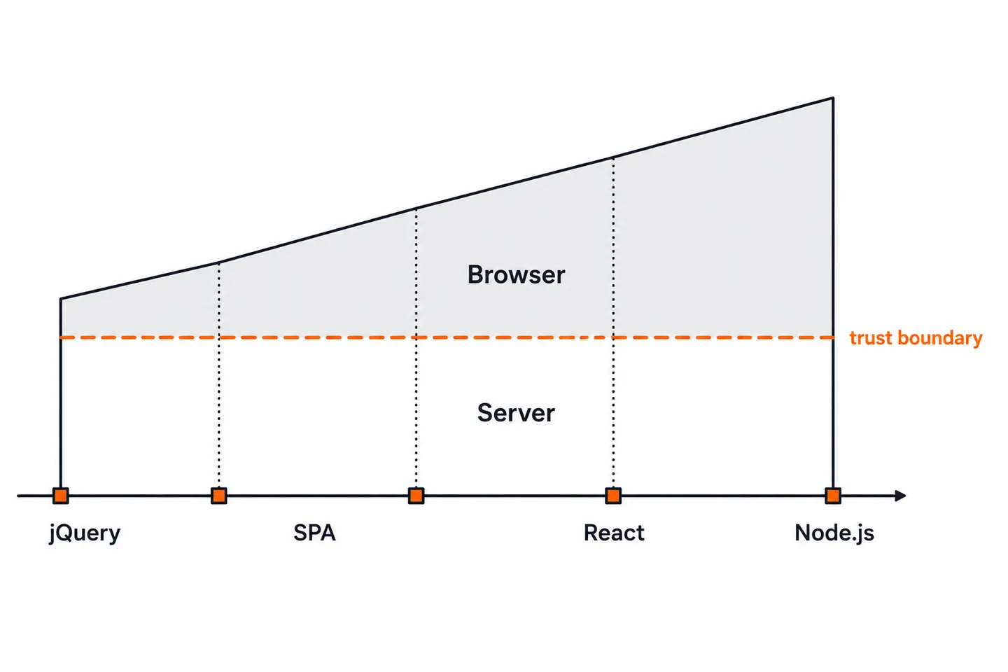 A timeline showing how much application logic moved into the browser
across the jQuery, single page application, React and Node.js eras, while
the trust boundary between browser and server stayed in exactly the same
place throughout.