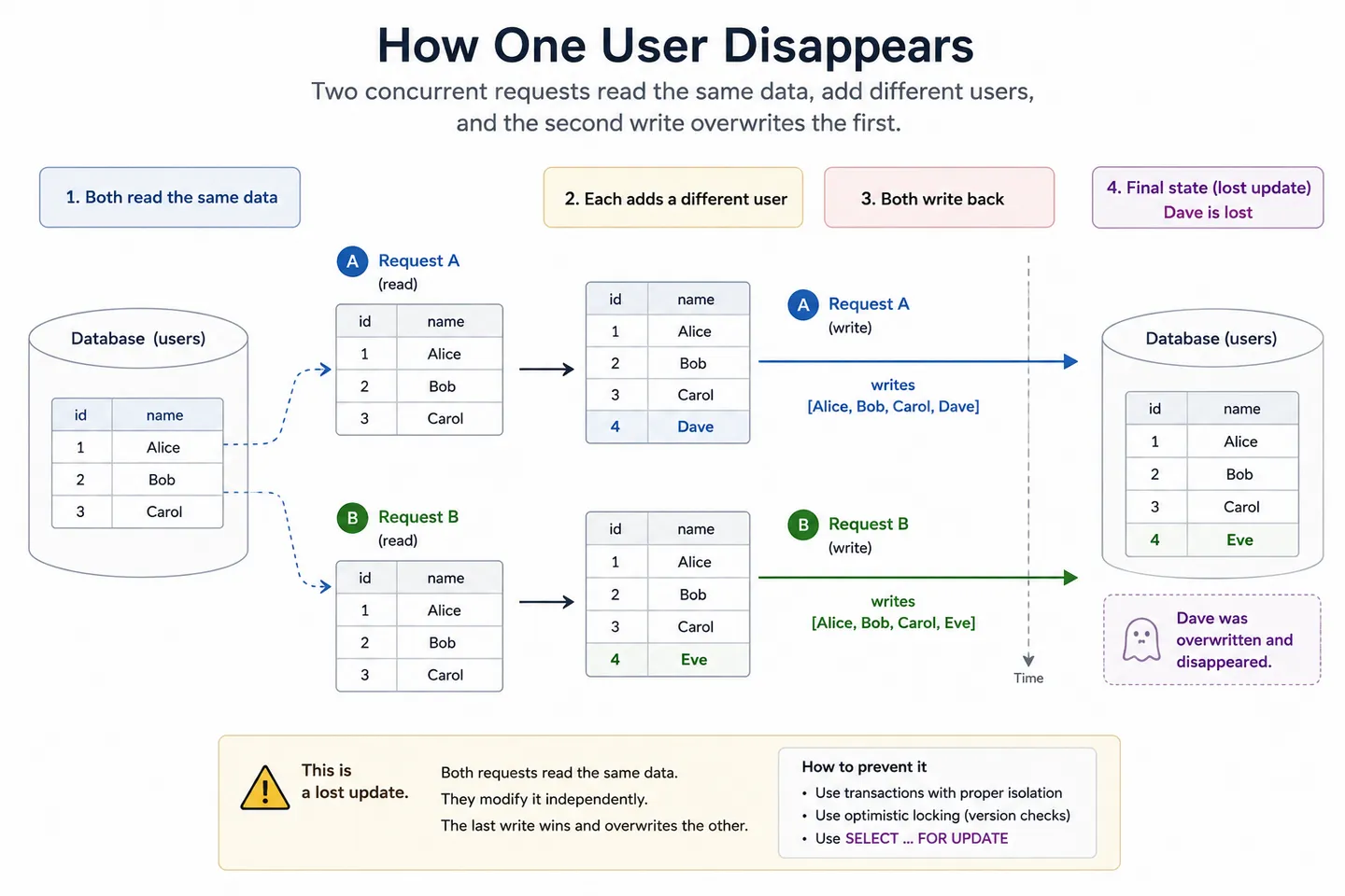Two concurrent requests reading the same list of users, each adding a different person, and the second write overwriting the first so one user silently disappears.