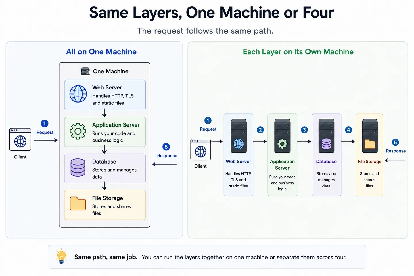 A comparison showing a web server, an application server, a database and file storage running together inside one machine on the left, and the same four split across four separate machines on the right, with a request following the same path through both.