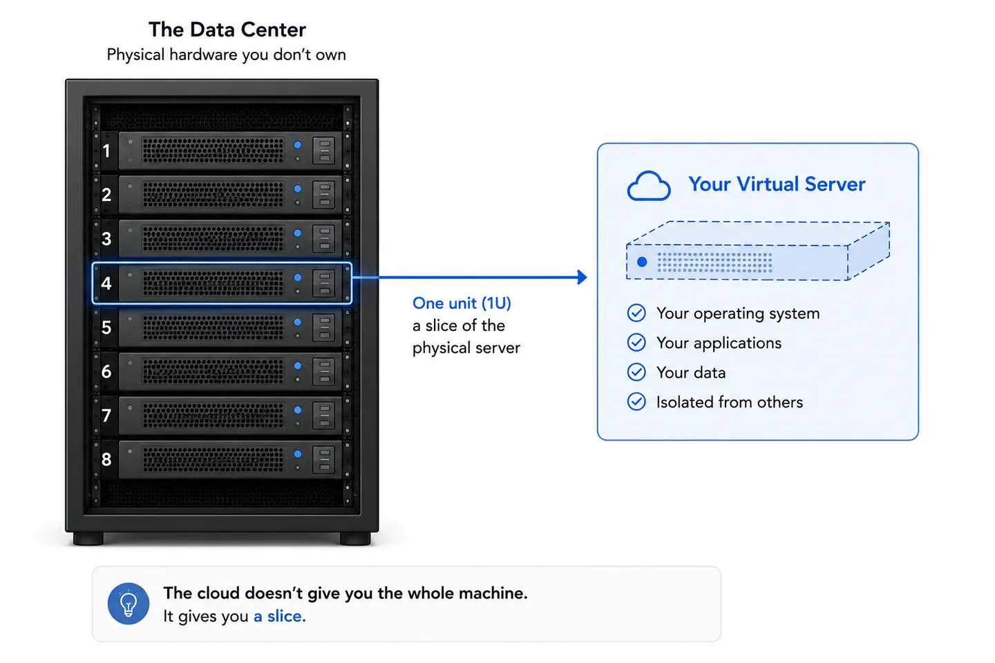 A server rack holding eight flat stacked machines with a single one unit slot highlighted, and an arrow from that slot across to a box labelled your virtual server, showing that the cloud means renting a slice of the hardware rather than owning the rack.