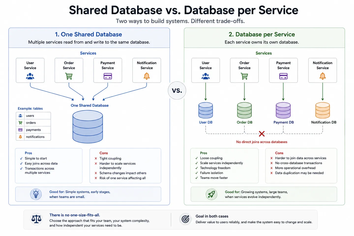 A comparison of one shared database used by several services on one side, and each service owning its own database on the other, with a crossed out join line between the separate databases.