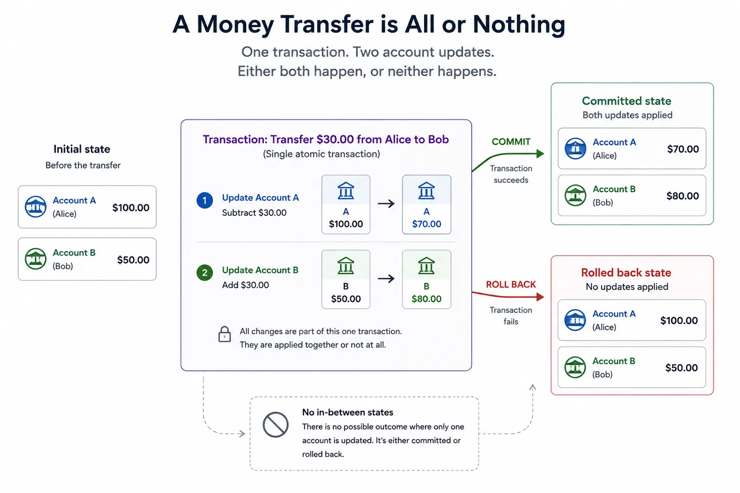 A money transfer shown as a single transaction, with two account updates inside one box, an arrow to a committed state where both applied and an arrow to a rolled back state where neither did, and no possible outcome in between.