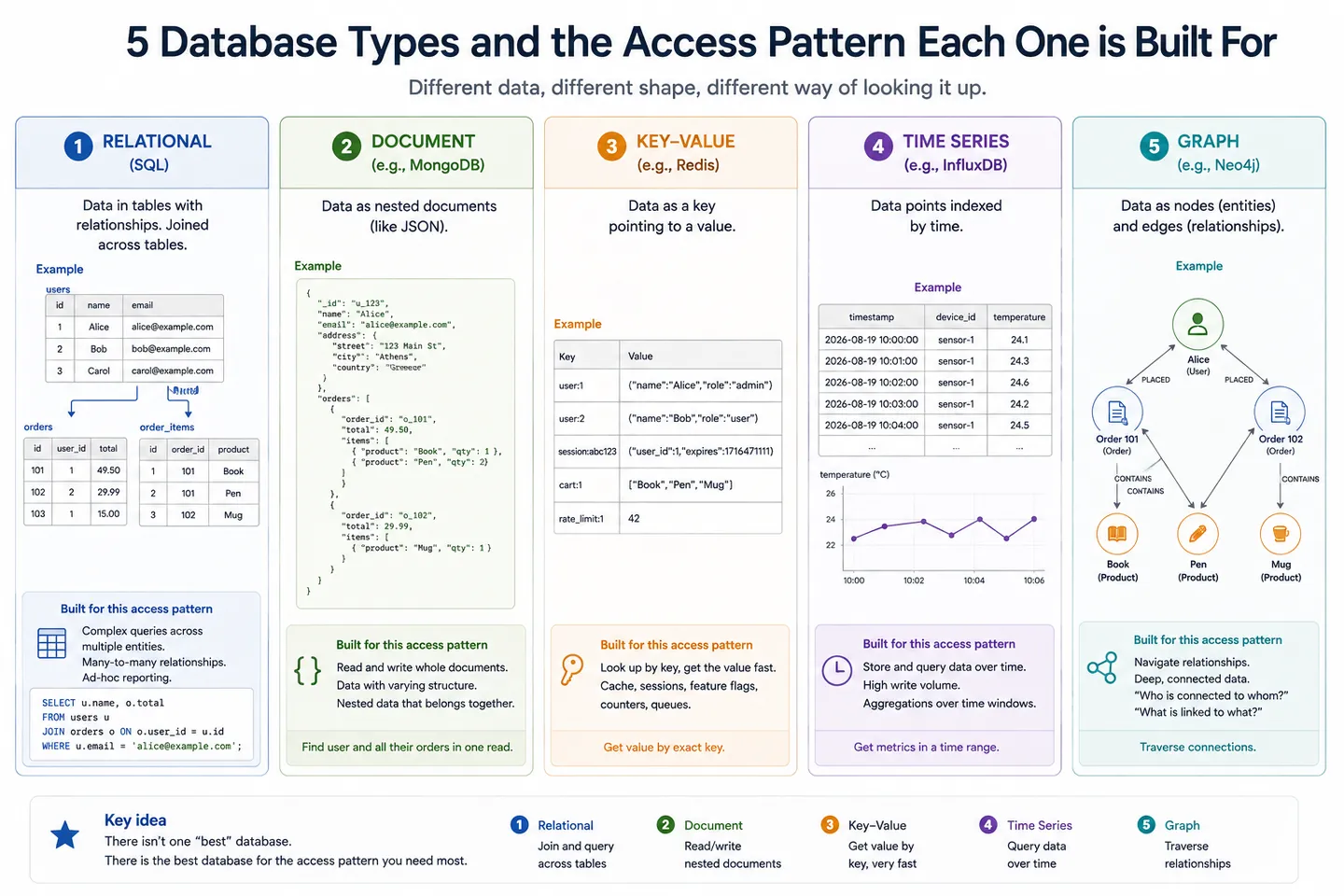 Five database types shown as panels, relational tables with joins, a nested JSON document, a key pointing to a value, a time ordered series and a graph of connected nodes, each labelled with the access pattern it is built for.